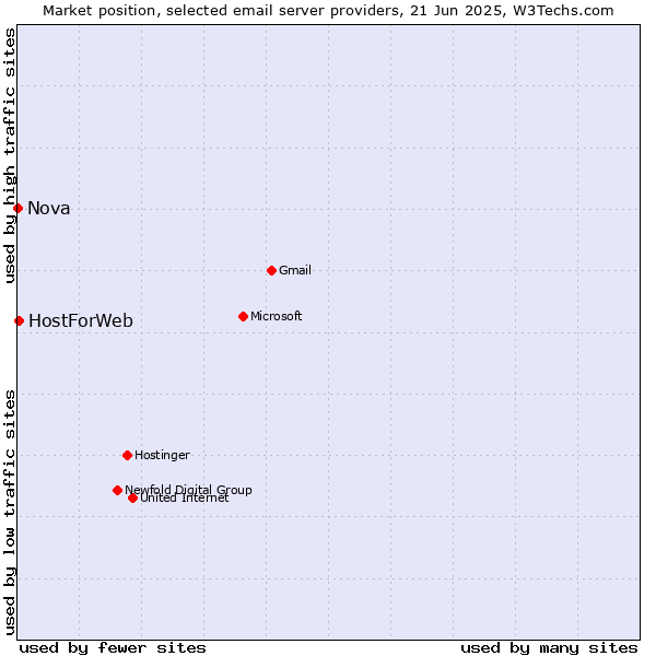 Market position of HostForWeb vs. Nova