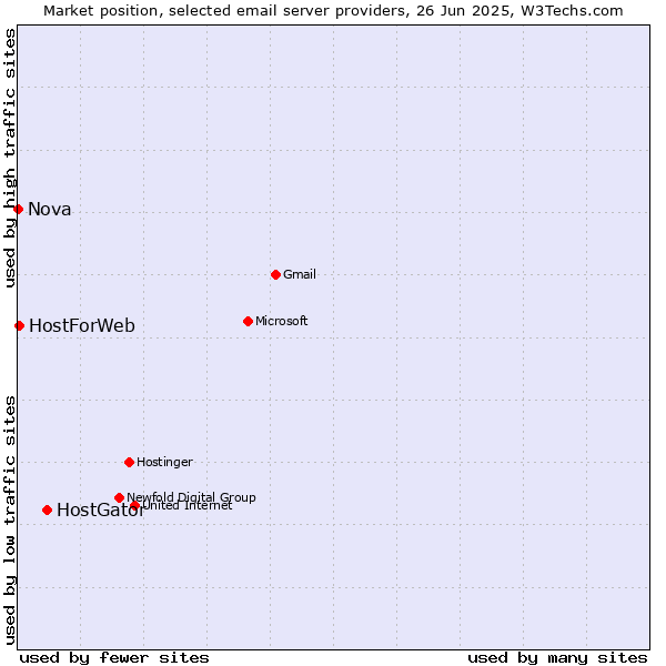 Market position of HostGator vs. HostForWeb vs. Nova