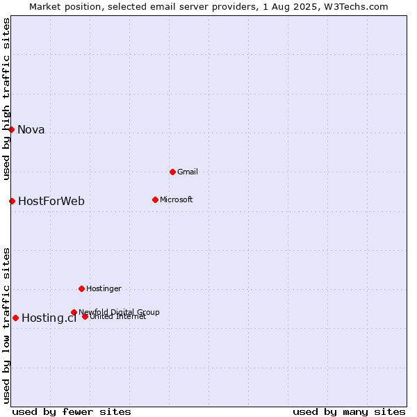Market position of Hosting.cl vs. HostForWeb vs. Nova