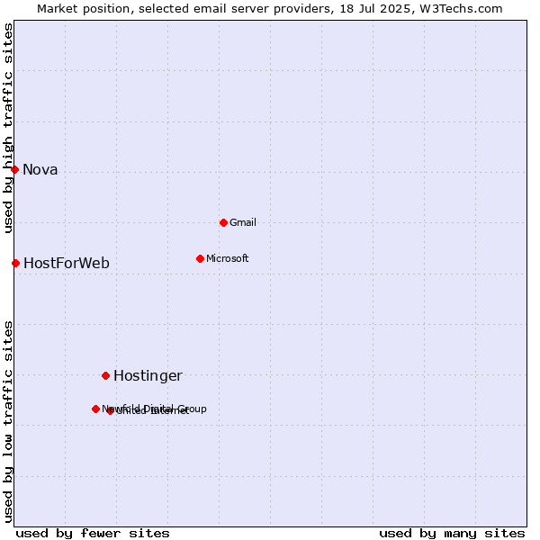 Market position of Hostinger vs. HostForWeb vs. Nova