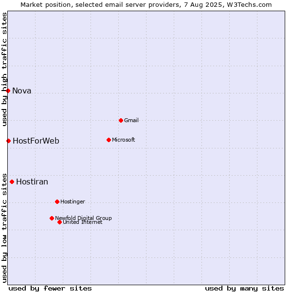 Market position of Hostiran vs. HostForWeb vs. Nova