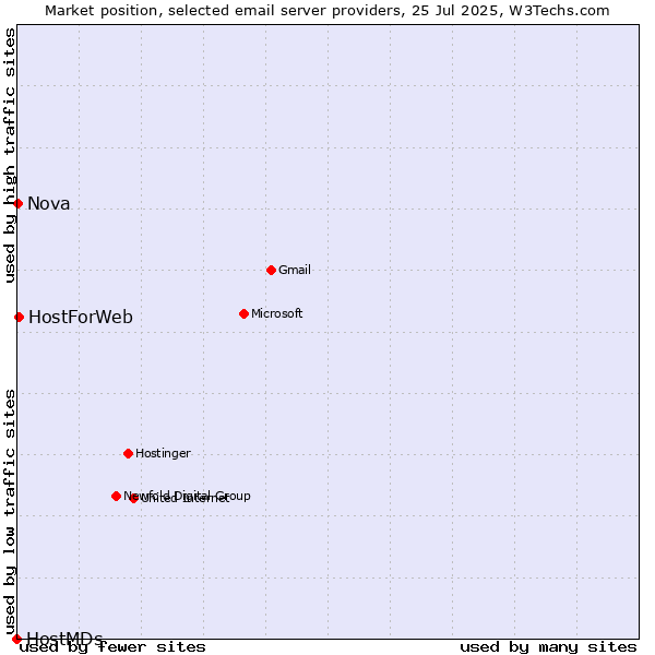 Market position of HostForWeb vs. Nova vs. HostMDs