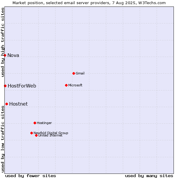 Market position of Hostnet vs. HostForWeb vs. Nova