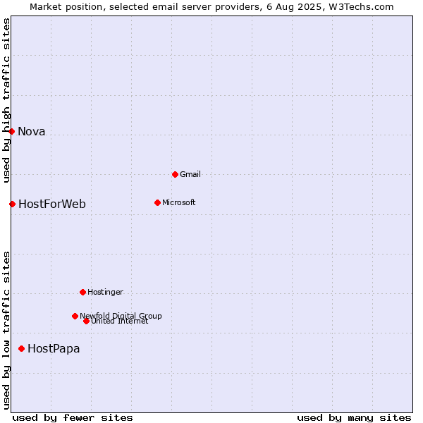 Market position of HostPapa vs. HostForWeb vs. Nova