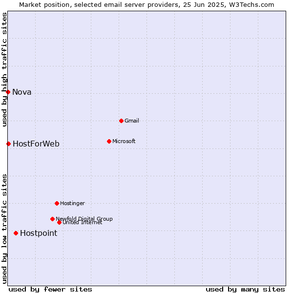 Market position of Hostpoint vs. HostForWeb vs. Nova