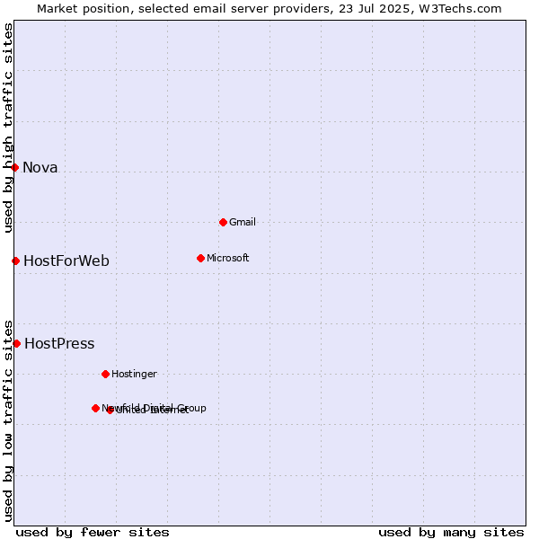 Market position of HostPress vs. HostForWeb vs. Nova