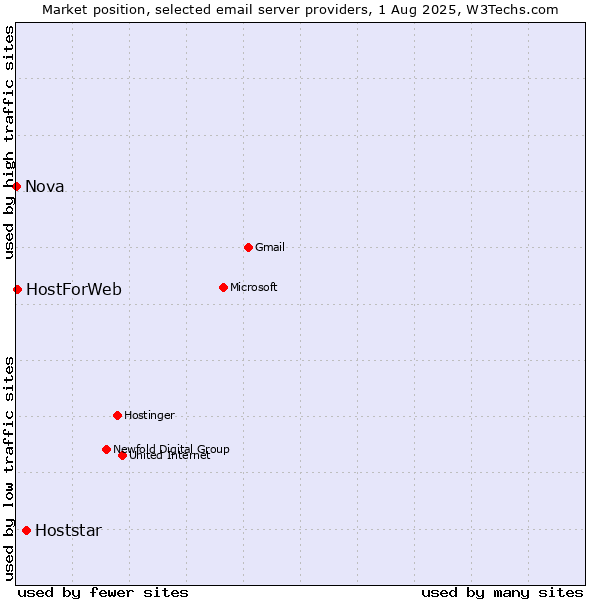 Market position of Hoststar vs. HostForWeb vs. Nova