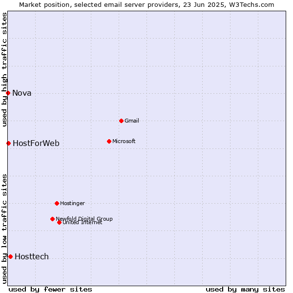 Market position of Hosttech vs. HostForWeb vs. Nova