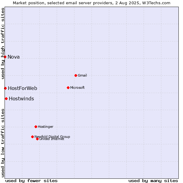 Market position of Hostwinds vs. HostForWeb vs. Nova