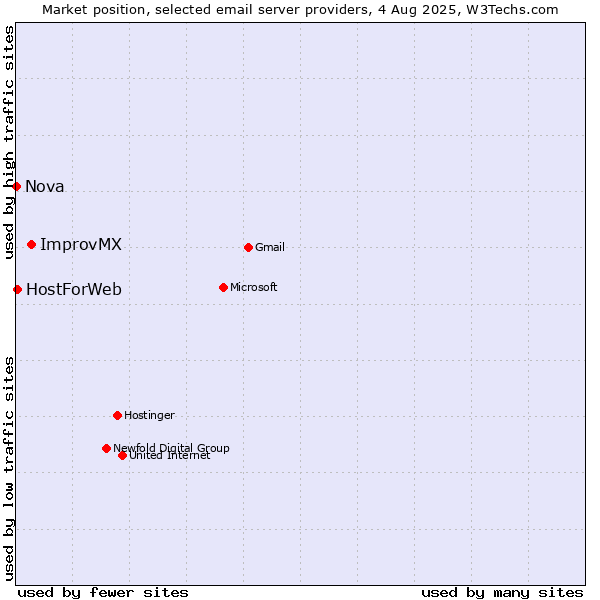 Market position of ImprovMX vs. HostForWeb vs. Nova
