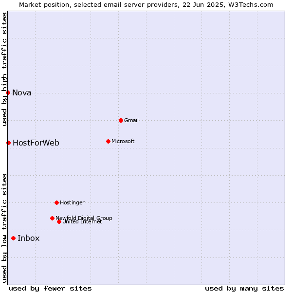 Market position of Inbox vs. HostForWeb vs. Nova