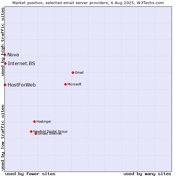 Market position of Internet.BS vs. HostForWeb vs. Nova