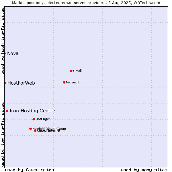 Market position of Iron Hosting Centre vs. HostForWeb vs. Nova