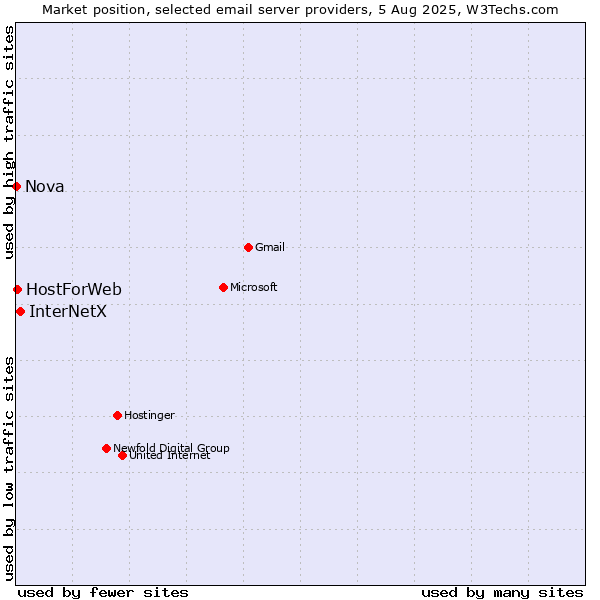 Market position of InterNetX vs. HostForWeb vs. Nova