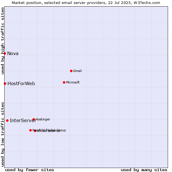 Market position of InterServer vs. HostForWeb vs. Nova