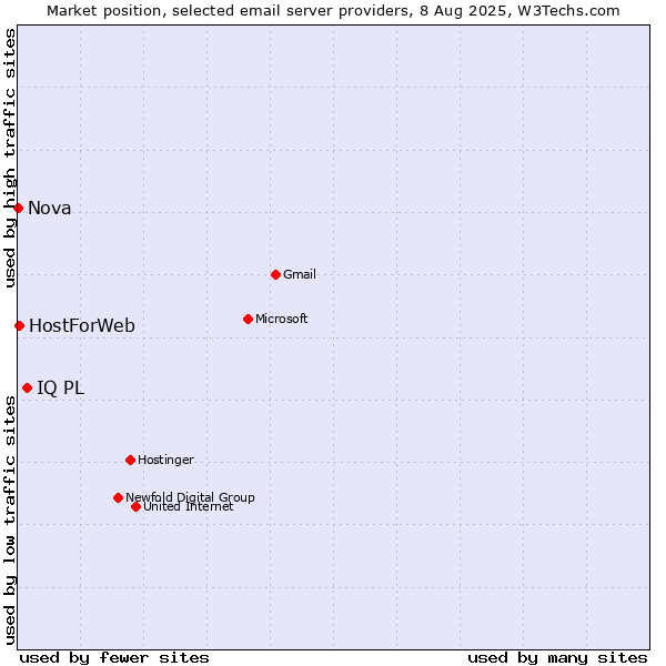 Market position of IQ PL vs. HostForWeb vs. Nova