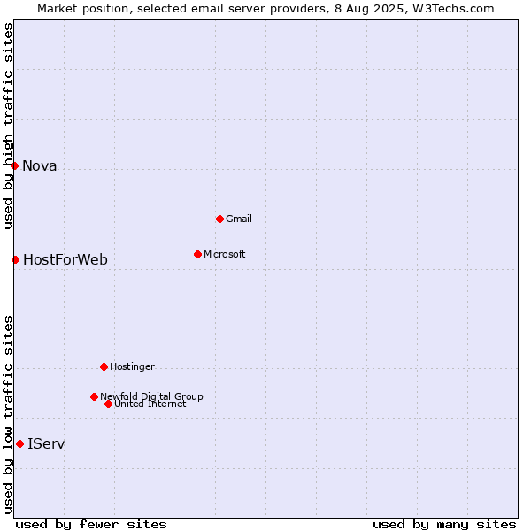 Market position of IServ vs. HostForWeb vs. Nova