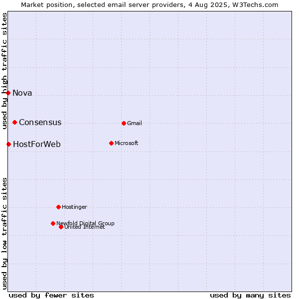 Market position of Consensus vs. HostForWeb vs. Nova
