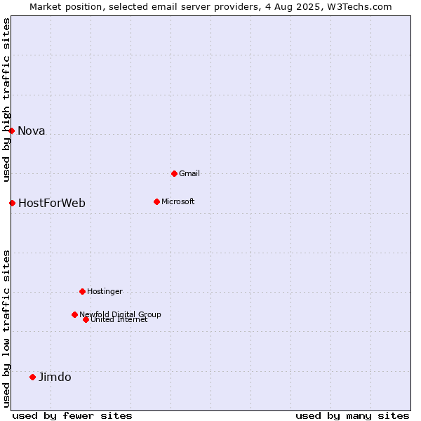 Market position of Jimdo vs. HostForWeb vs. Nova