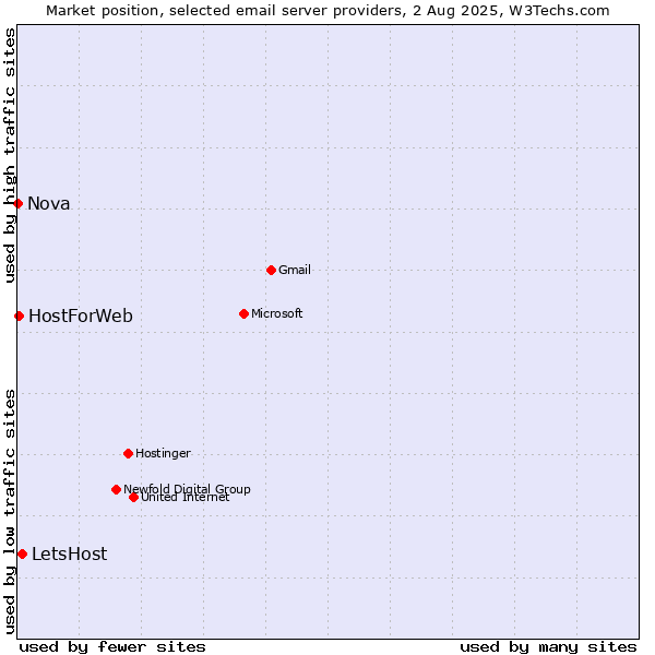 Market position of LetsHost vs. HostForWeb vs. Nova