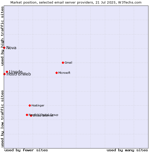 Market position of Linode vs. HostForWeb vs. Nova