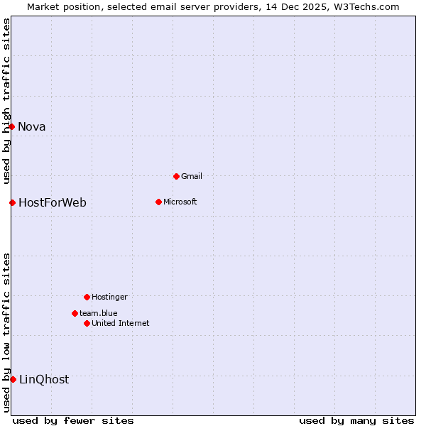 Market position of LinQhost vs. HostForWeb vs. Nova