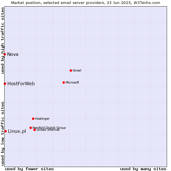 Market position of Linux.pl vs. HostForWeb vs. Nova