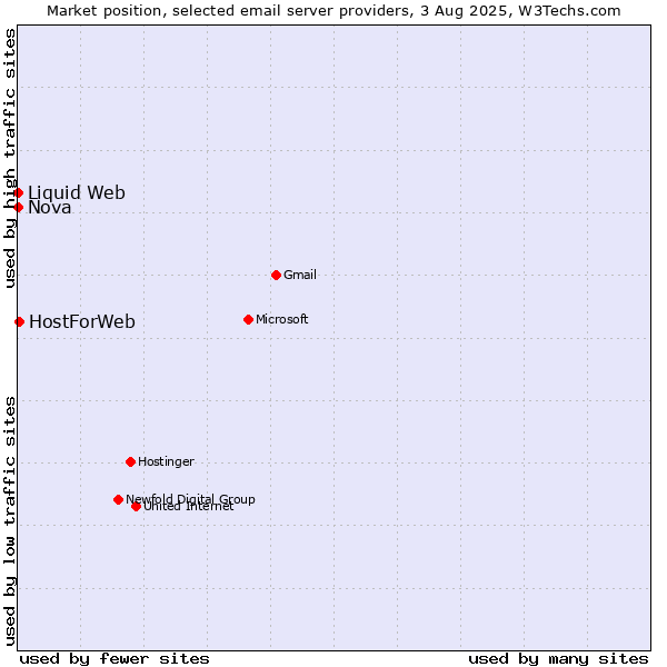 Market position of HostForWeb vs. Nova vs. Liquid Web