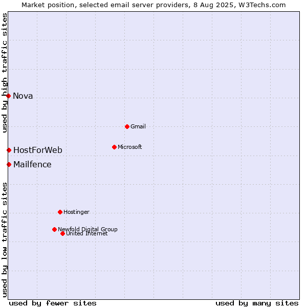 Market position of HostForWeb vs. Mailfence vs. Nova
