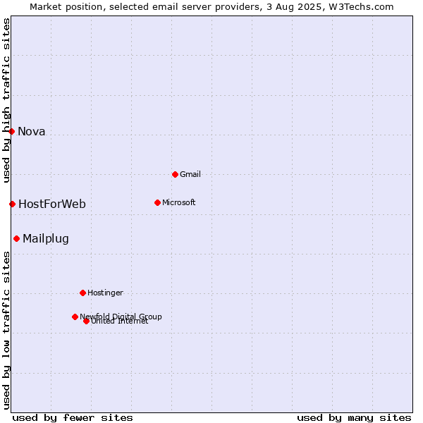 Market position of Mailplug vs. HostForWeb vs. Nova