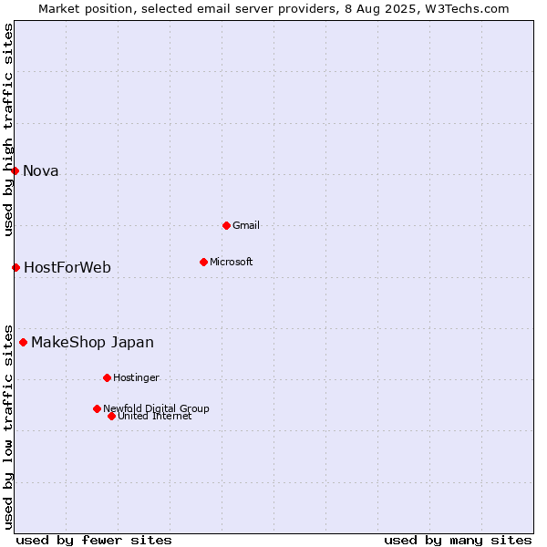 Market position of MakeShop Japan vs. HostForWeb vs. Nova