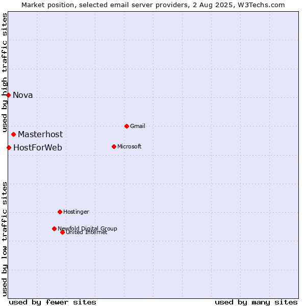 Market position of Masterhost vs. HostForWeb vs. Nova
