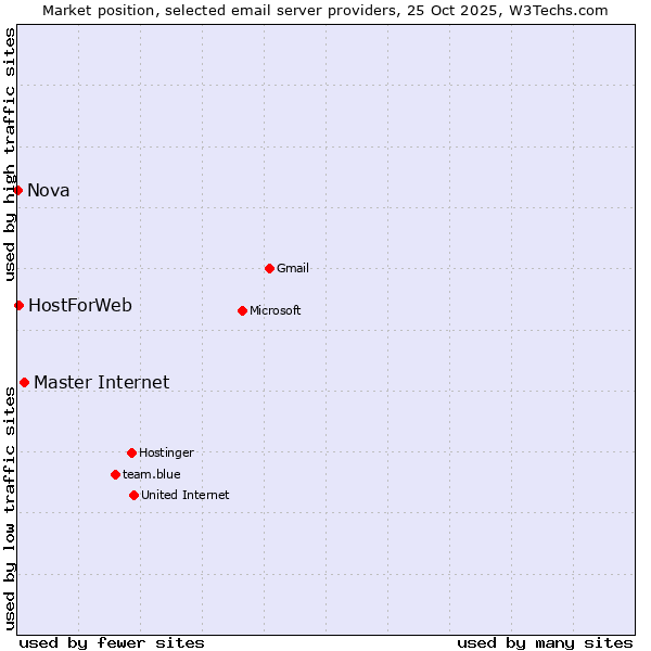 Market position of Master Internet vs. HostForWeb vs. Nova