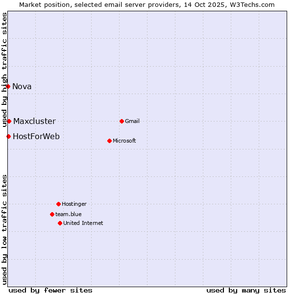 Market position of Maxcluster vs. HostForWeb vs. Nova