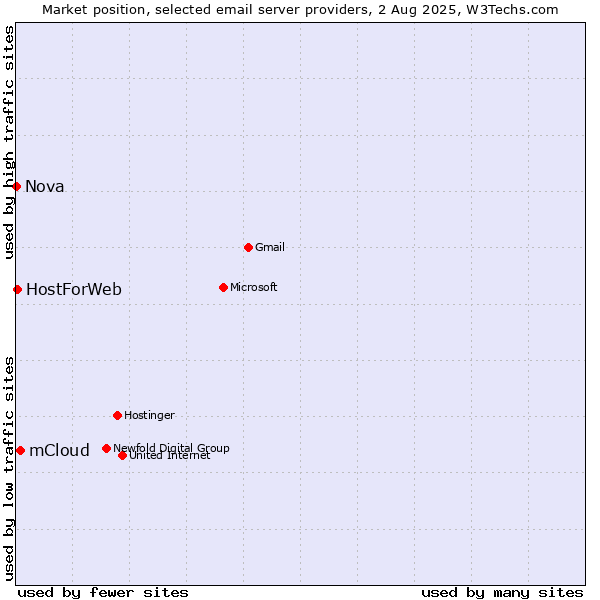 Market position of mCloud vs. HostForWeb vs. Nova
