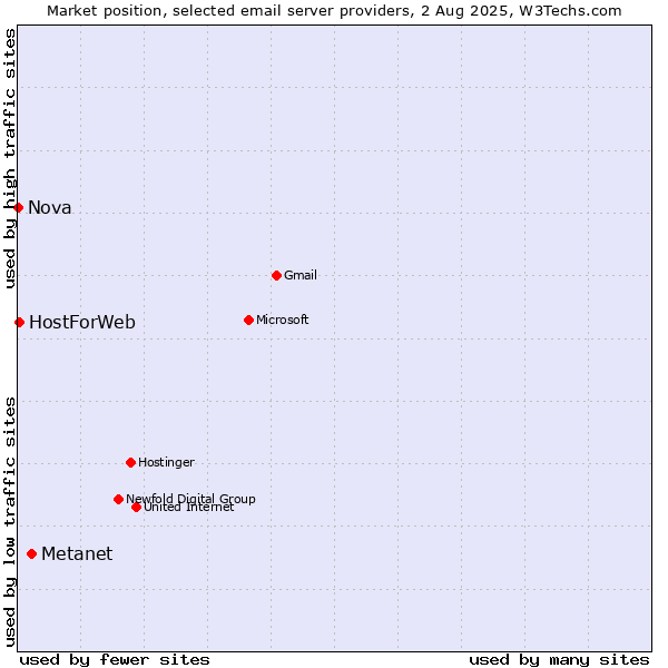Market position of Metanet vs. HostForWeb vs. Nova