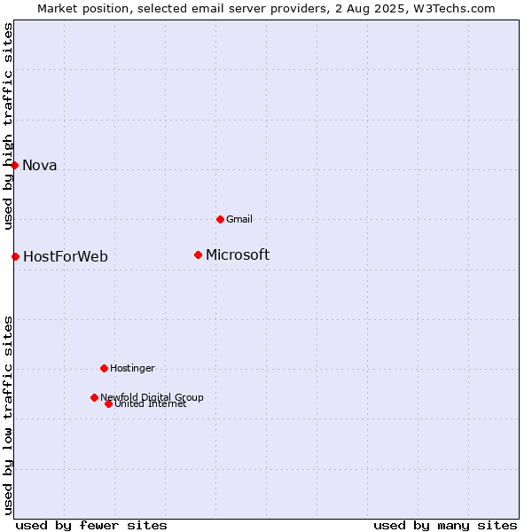 Market position of Microsoft vs. HostForWeb vs. Nova