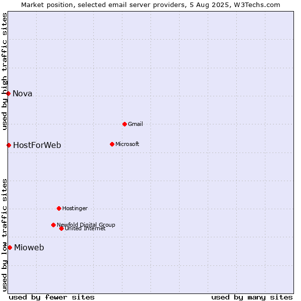 Market position of Mioweb vs. HostForWeb vs. Nova