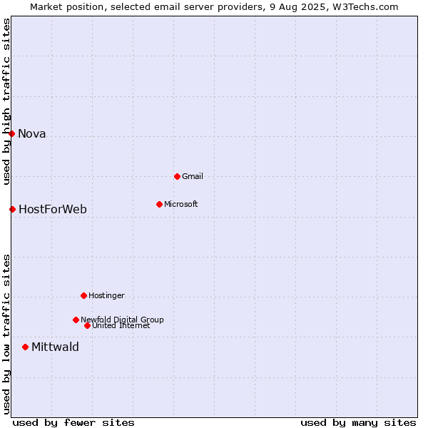 Market position of Mittwald vs. HostForWeb vs. Nova