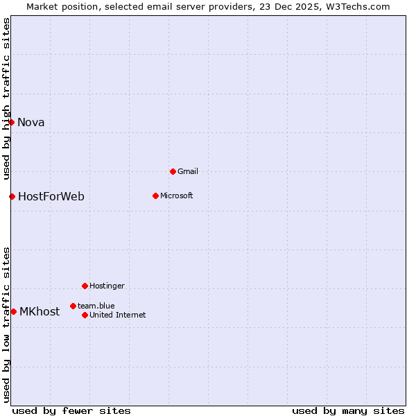 Market position of MKhost vs. HostForWeb vs. Nova