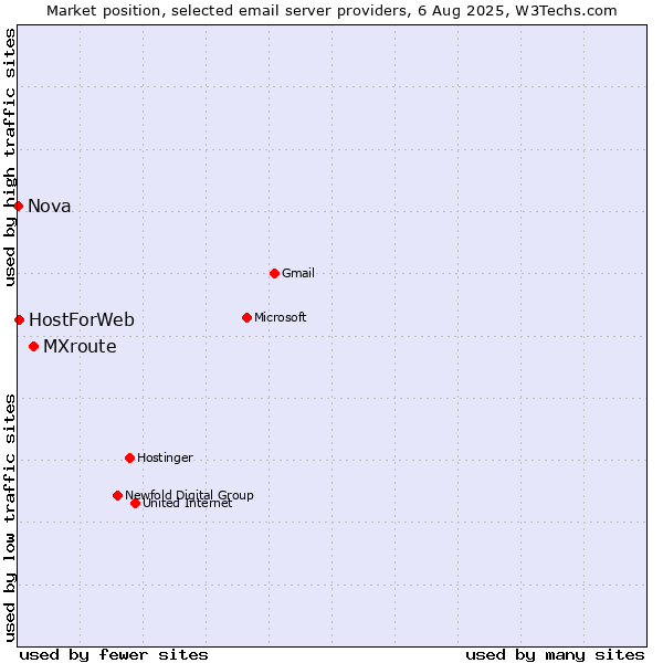 Market position of MXroute vs. HostForWeb vs. Nova