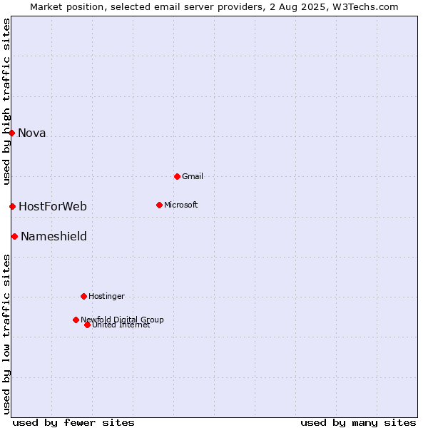 Market position of Nameshield vs. HostForWeb vs. Nova