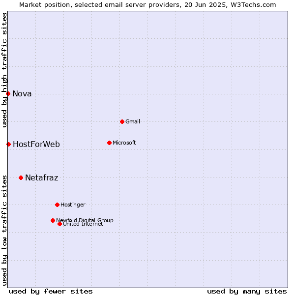 Market position of Netafraz vs. HostForWeb vs. Nova