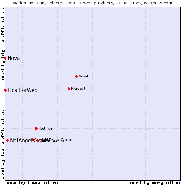 Market position of NetAngels vs. HostForWeb vs. Nova