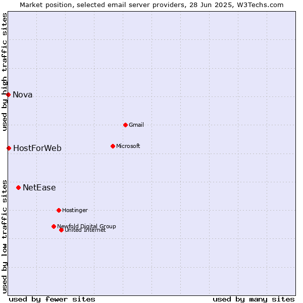 Market position of NetEase vs. HostForWeb vs. Nova