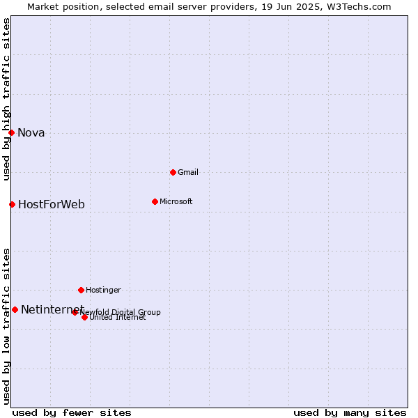 Market position of Netinternet vs. HostForWeb vs. Nova