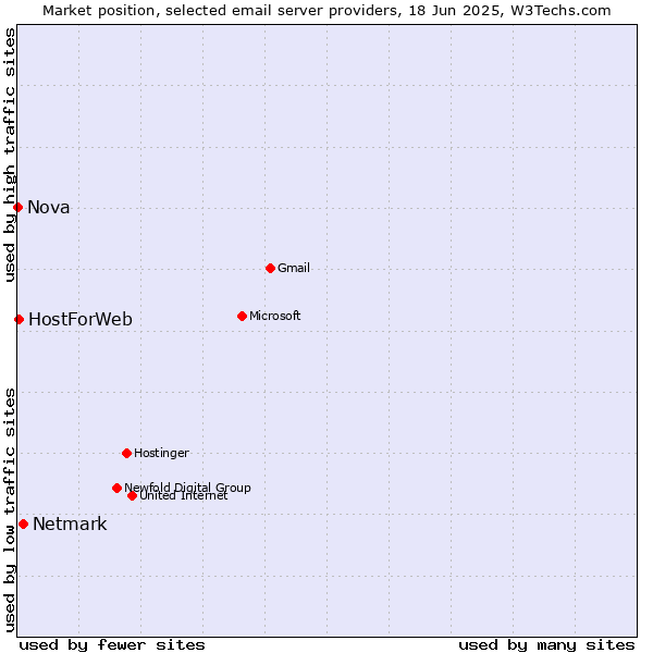 Market position of Netmark vs. HostForWeb vs. Nova