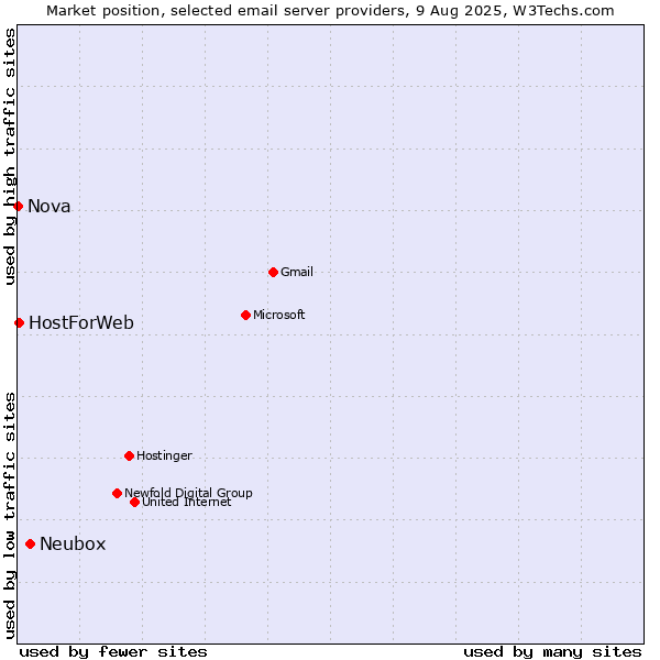 Market position of Neubox vs. HostForWeb vs. Nova