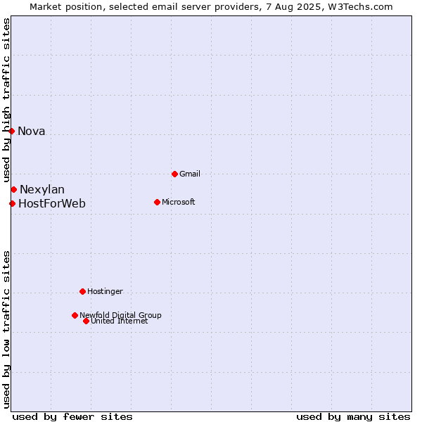 Market position of Nexylan vs. HostForWeb vs. Nova