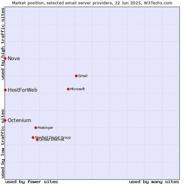 Market position of HostForWeb vs. Nova vs. Octenium
